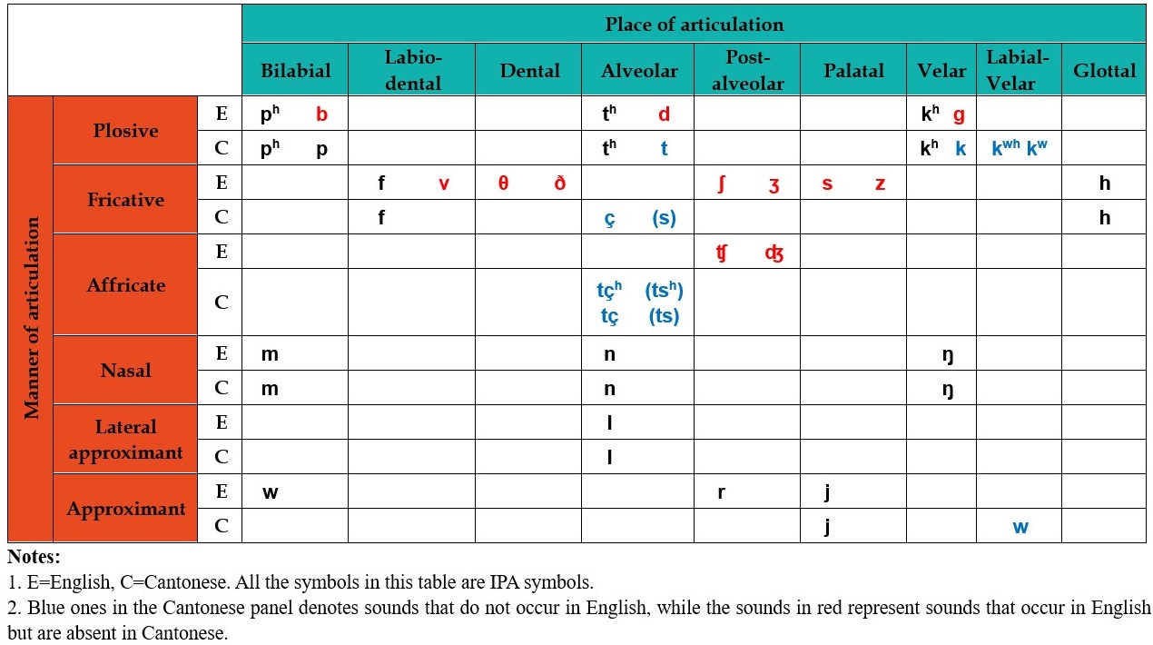 Pronunciation Of Hong Kong English Phonetics And Phonology