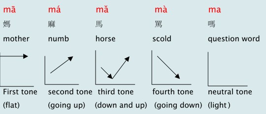 Four tones - Chinese Pronunciation Wiki