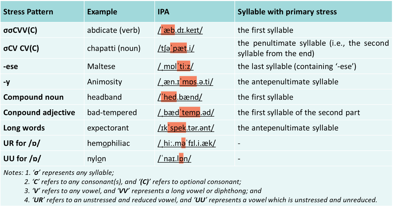 Teaching Kits For English Word Stress Phonetics And Phonology