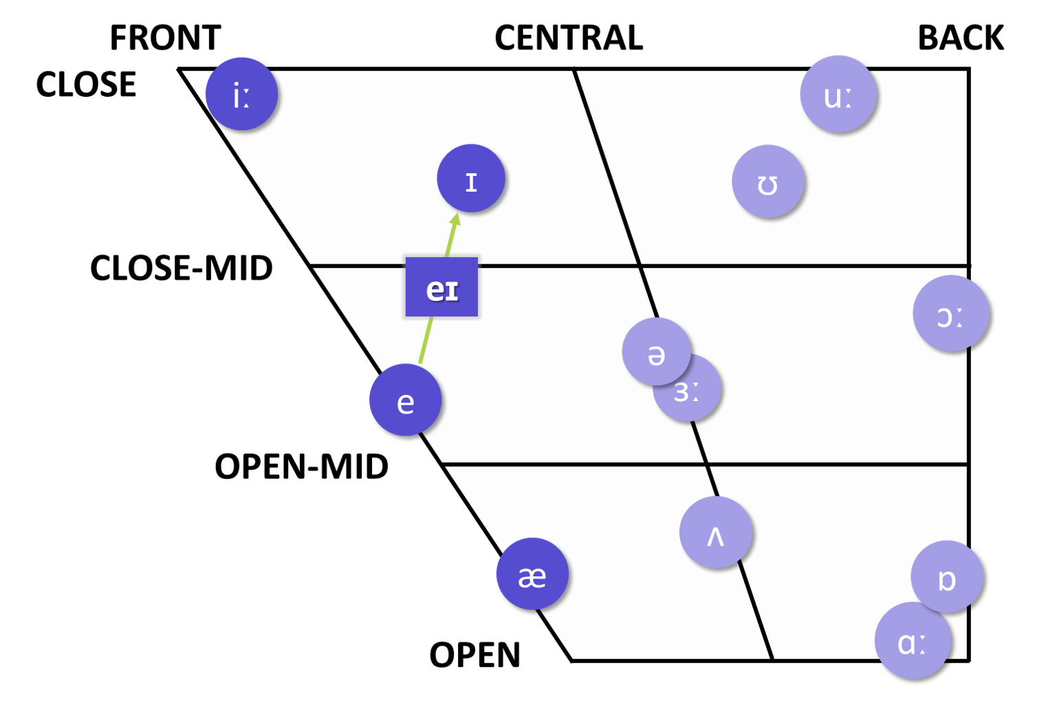 Phonetic Training_English vowels_three voices