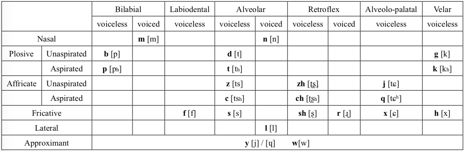 Mandarin Phonology – Corpus-based Mandarin Pronunciation Learning System