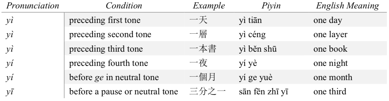 Four tones - Chinese Pronunciation Wiki